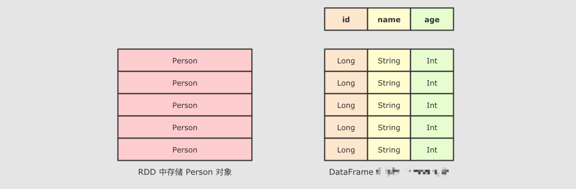 RDD与DataFrame结构图